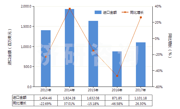 2013-2017年中國氧化鋁（人造剛玉除外）(HS28182000)進(jìn)口總額及增速統(tǒng)計(jì)